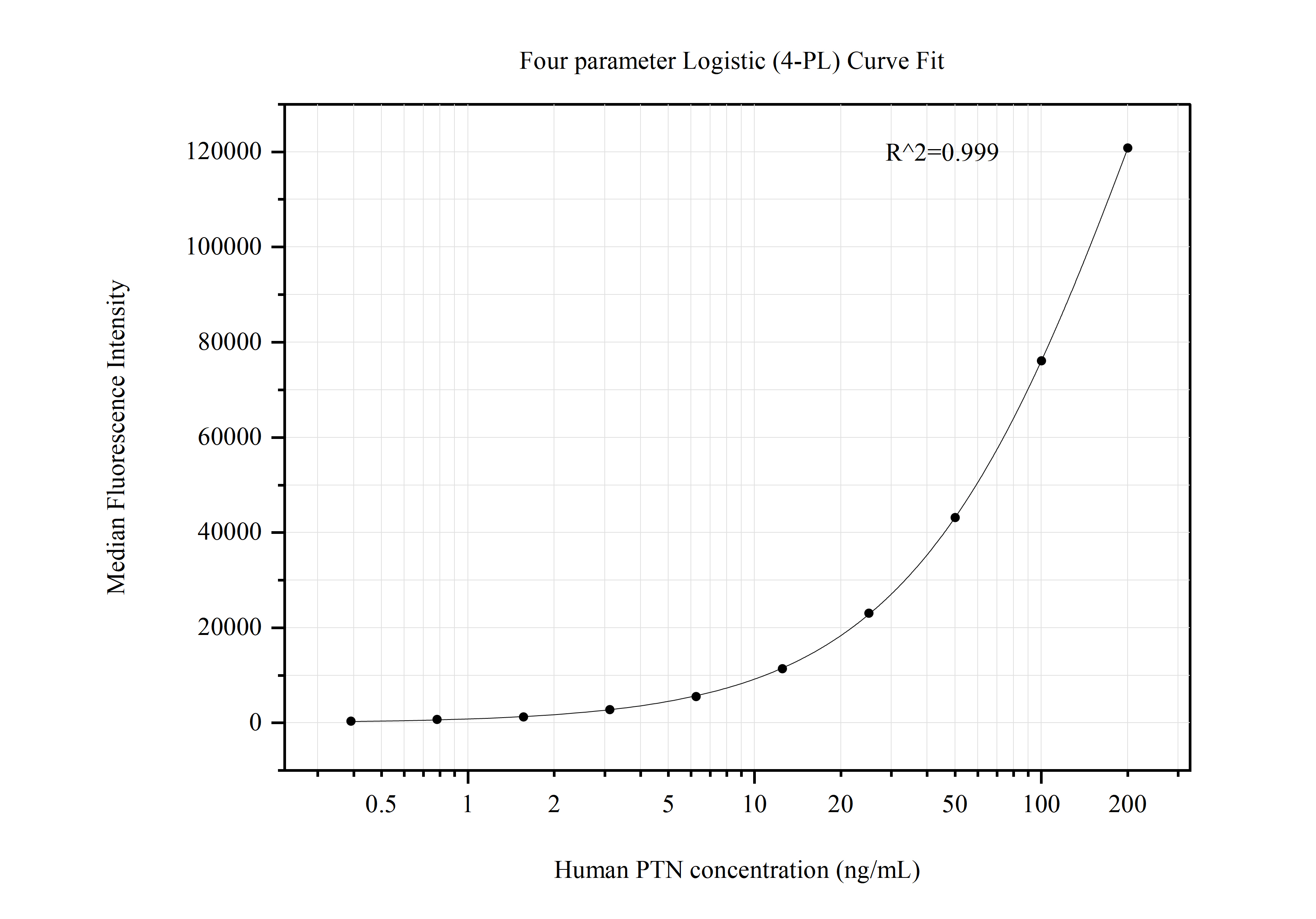 Cytometric bead array standard curve of MP50727-1